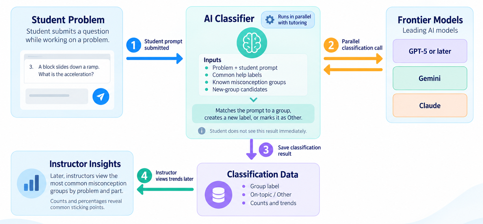 Flowchart showing a student question being evaluated by the Expert TA AI Classifier using problem context, known misconception groups, and prior classifications, with the resulting classification contributing to instructor trends.