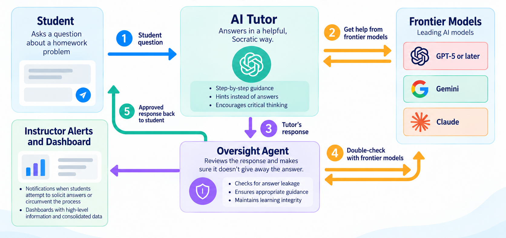 Diagram showing a student working with the Expert TA AI Tutor, the frontier AI model used by the Tutor, an independent Oversight Agent that reviews responses, and information provided to the instructor.