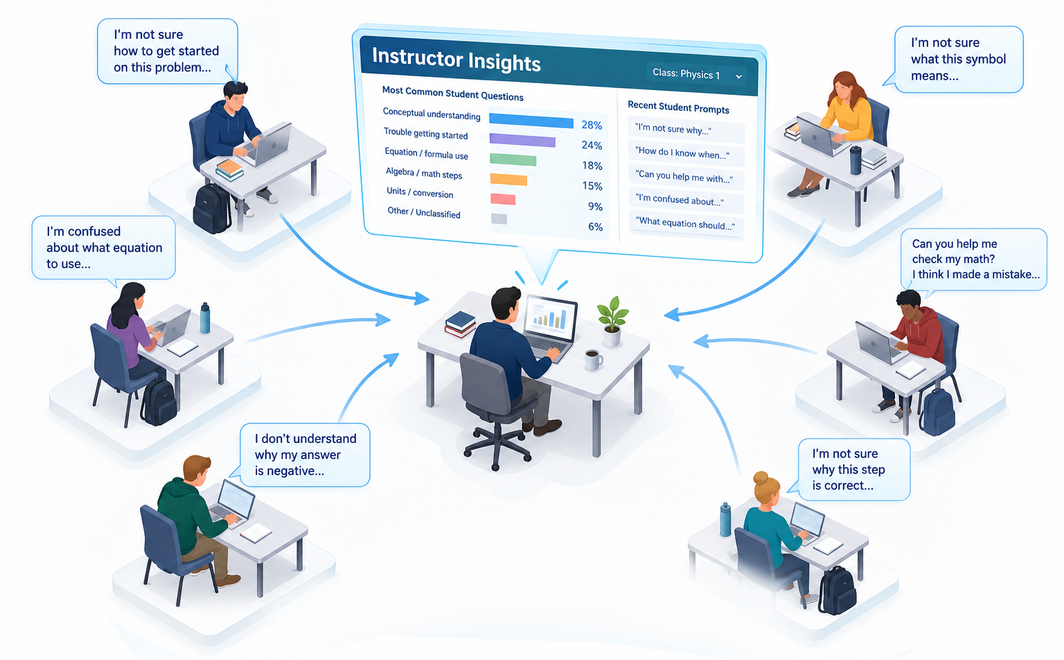Illustration showing multiple students interacting with AI and their questions being summarized for an instructor as class-wide concepts and misconceptions.