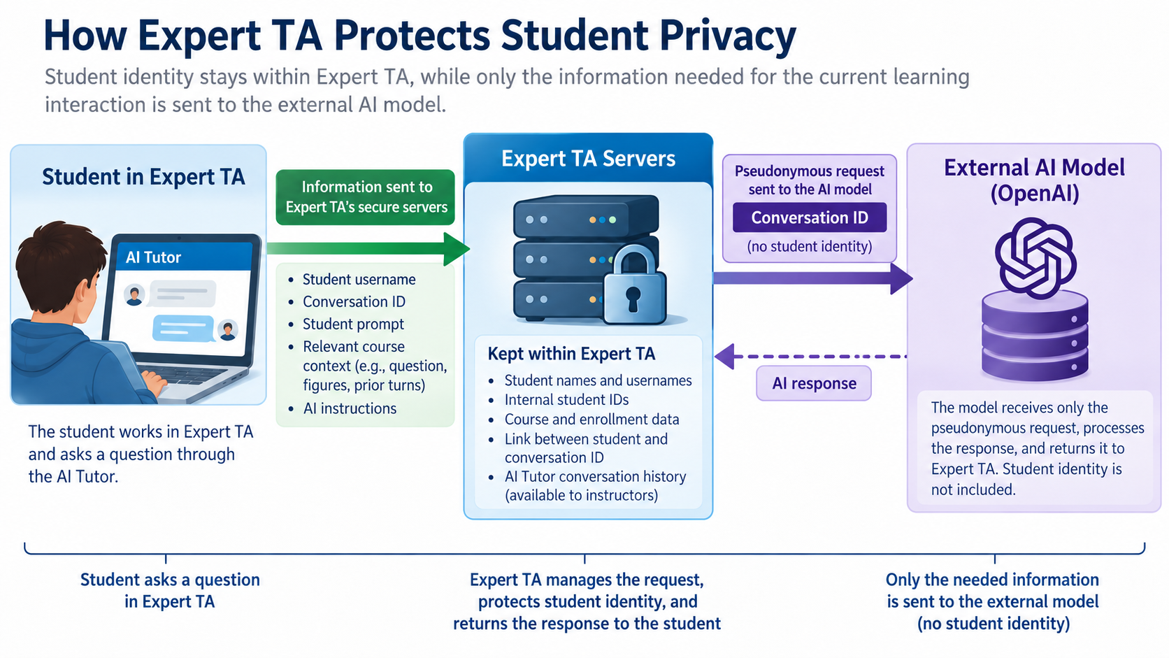 Diagram showing how Expert TA protects student privacy. Student identity and the mapping between students and conversation IDs remain on Expert TA servers, while OpenAI receives a conversation ID and relevant learning information without student identity fields.